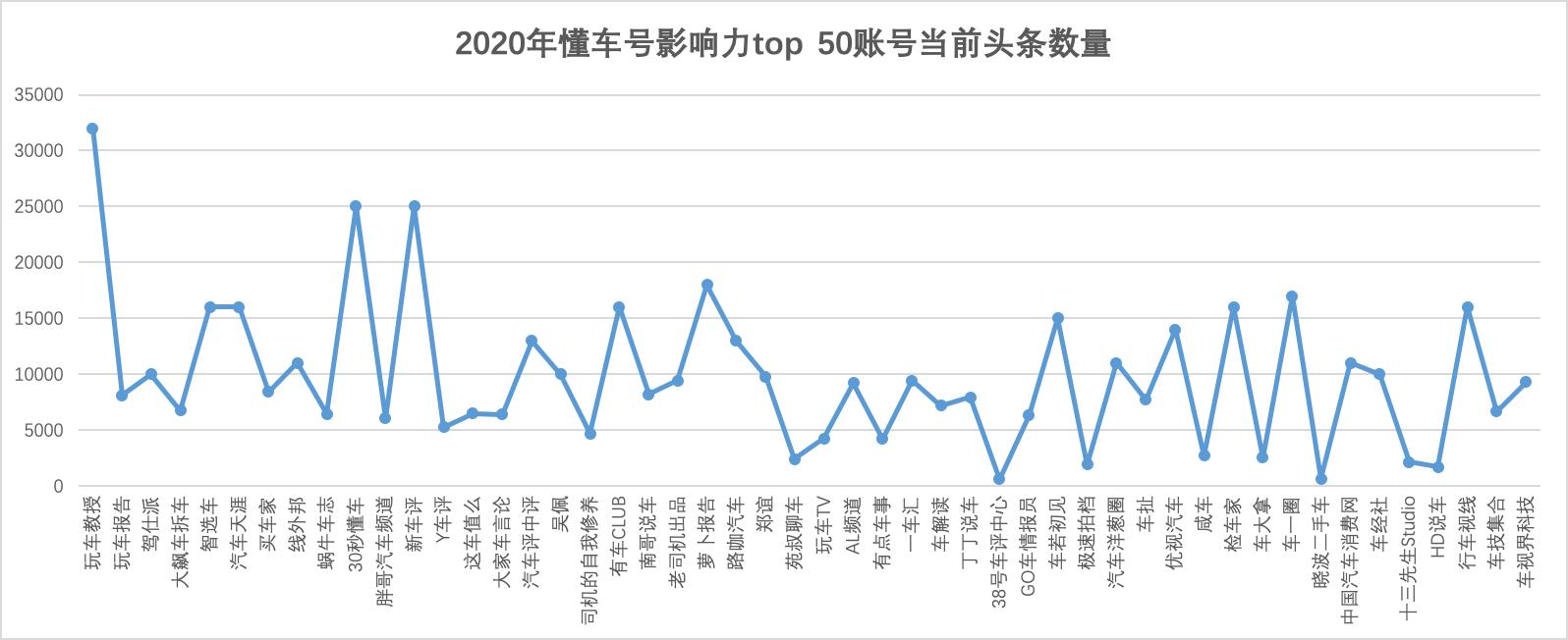 分析了去年懂车号影响力前50名，又有信心做汽车自媒体了
