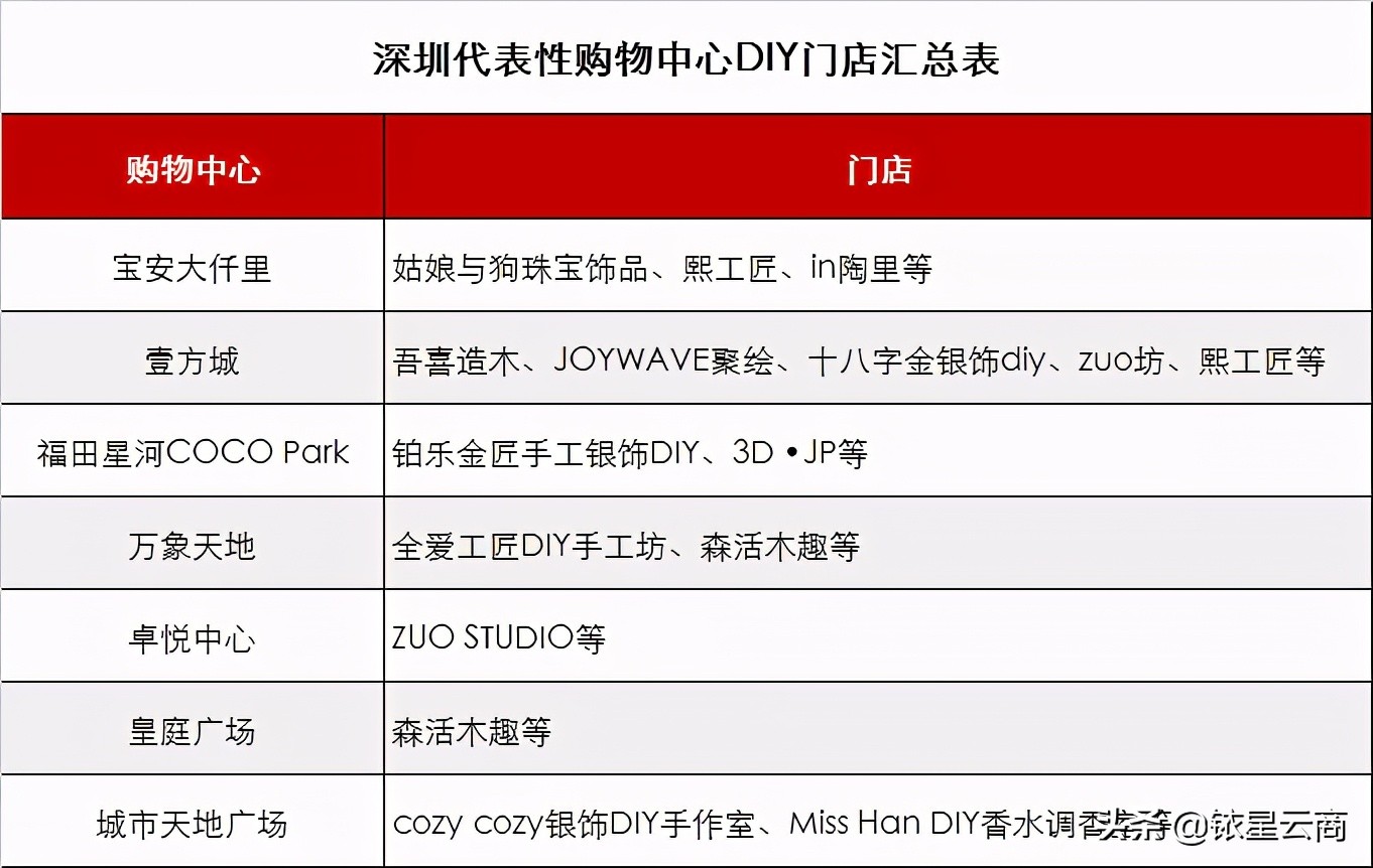 亲身体验直接购买，DIY手工坊用创意引领“体验式消费”潮流