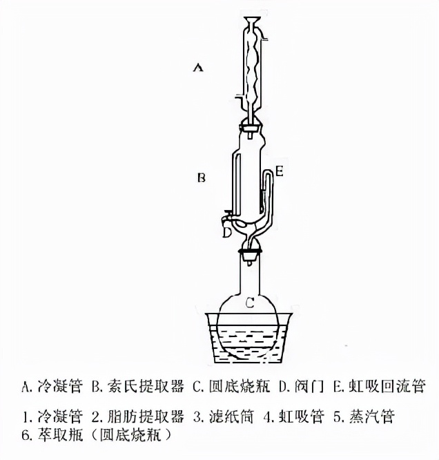 脂肪测定仪测脂肪的步骤,索氏提取器测定脂肪的原理