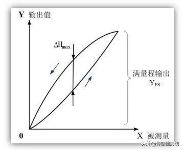 传感器基础知识讲解一分钟,常见传感器基础知识归纳上篇