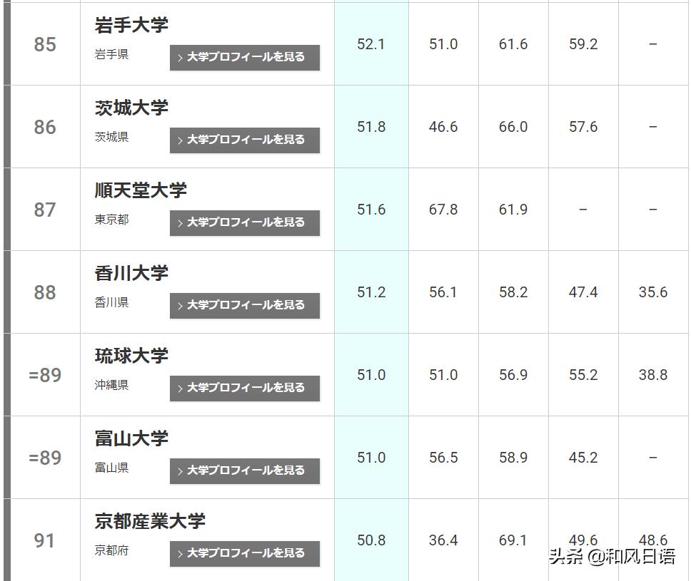 日本大学排名一览表近畿大学,日本大学最新排名