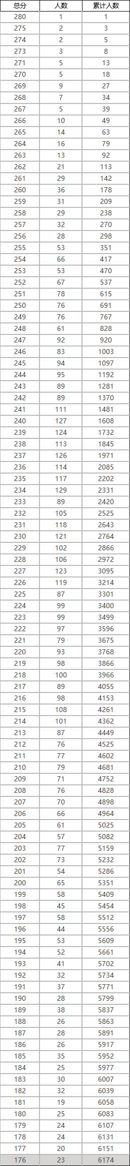 2023音乐统考一分一段线河北,2022音乐统考一分一段线河南