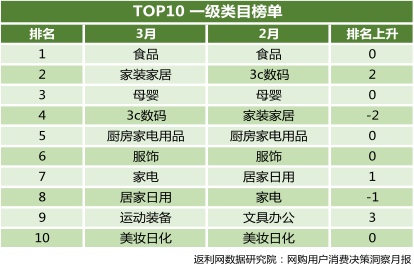 3月更“生活”:返利网《3月网购用户消费决策洞察报告》出炉