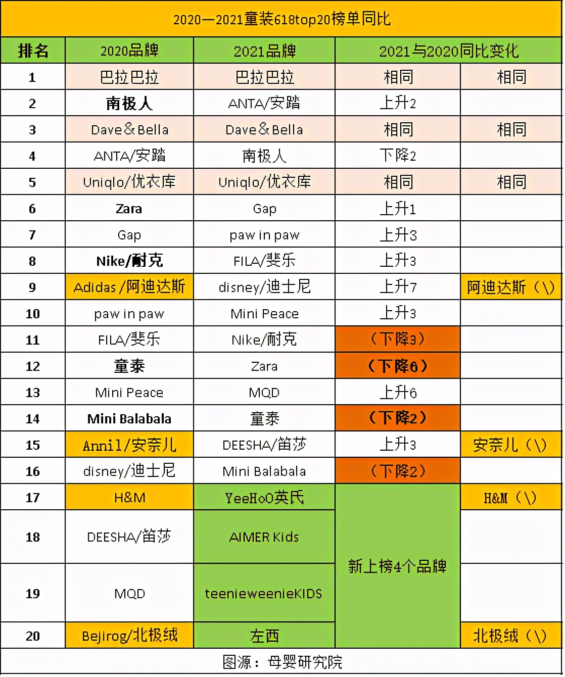 童装品牌618终极战报来了!这次的排位赛和去年有何不同?