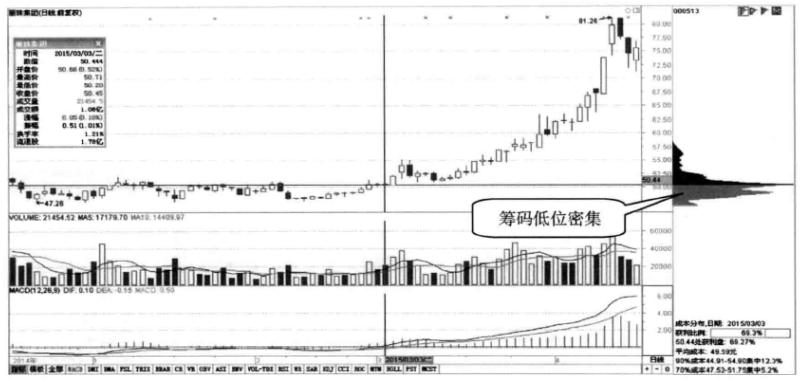 关于筹码分布经典分析,十年老股民深度分析