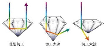 怎么避免网上买钻石,如何挑选钻石最明智的方法