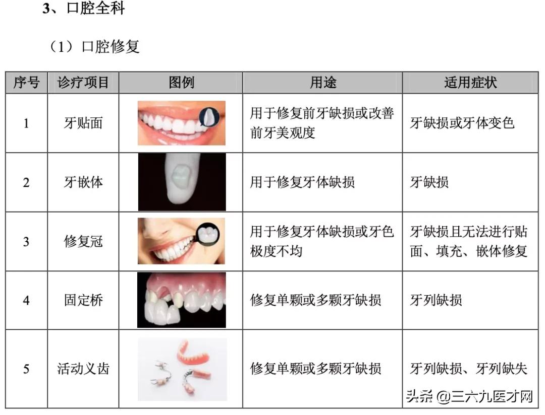 口腔门诊病历的项目和内容,口腔门诊批证流程