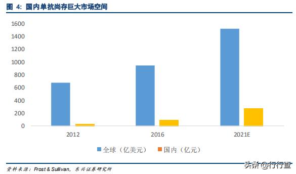 生物医药未来高成长公司,生物医药行业发展潜力巨大