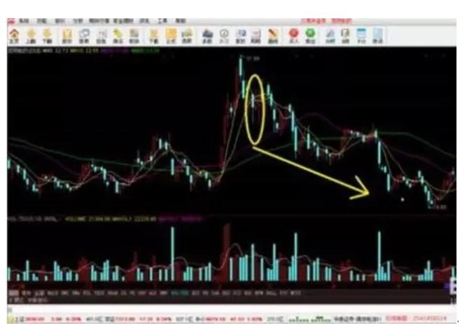 如何看懂k线的上下影线,怎么看懂日k线周k线和月k线