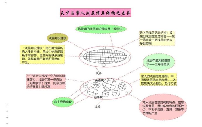 天才都具备哪些基本要素,天才的基本法则是什么
