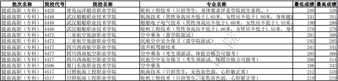 2019年全国高校录取分数线黑龙江,2019年黑龙江提前批各专业分数线