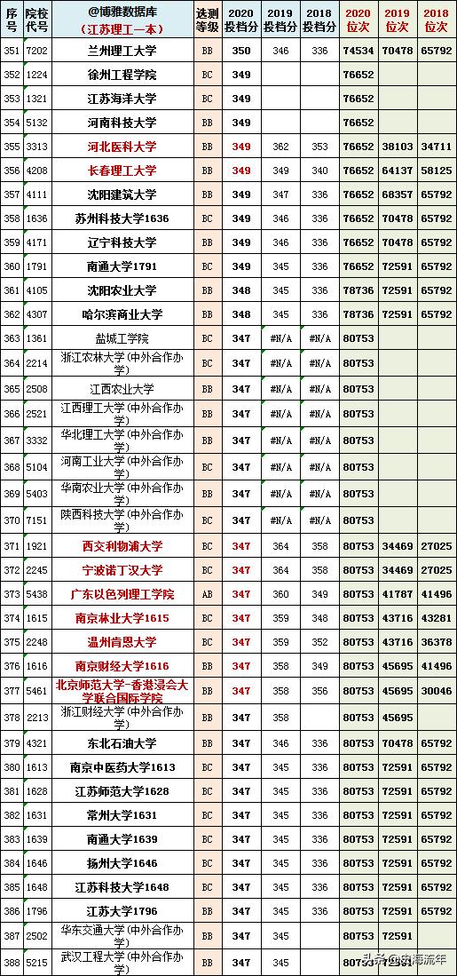 2023江苏高考物理和历史均分对比,江苏近三年高考排名与学校