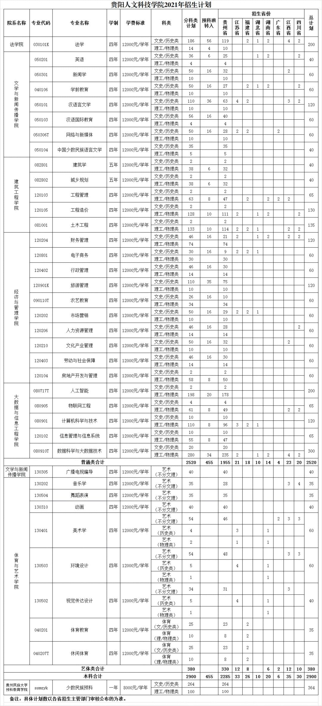 贵阳人文科技学院录取查询,贵阳人文科技学院新生必看