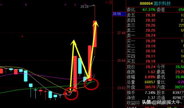 成功率最高的n型反转形态,n底形态战法讲解视频