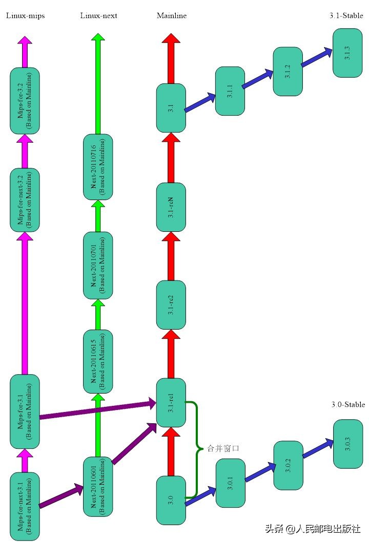 简述linux系统的发展史,linux历史操作记录