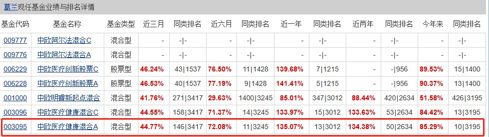 市场上最顶级的4位债券基金经理,市场排名第一的基金经理