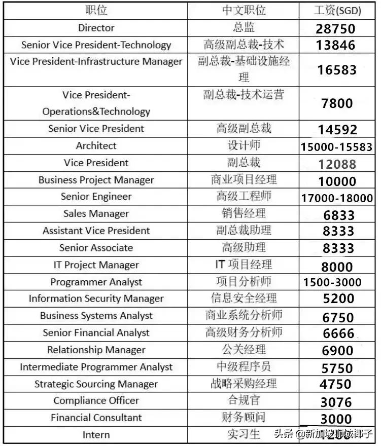 新加坡最缺的顶尖人才,新加坡月薪10000有多少人