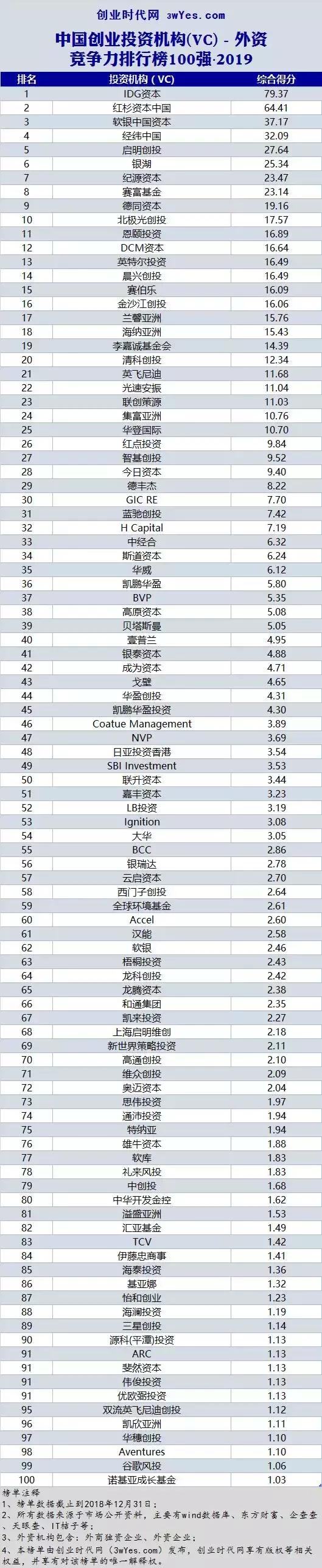 中国vc私募股权基金排名,2017国内创业投资机构