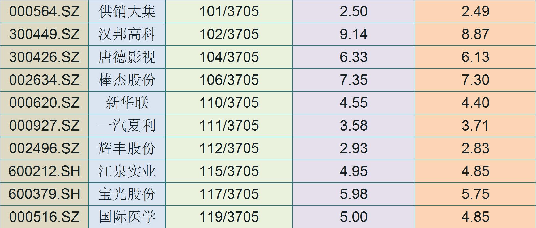 股市10元以下低价股名单,收盘价低于前十日最低价