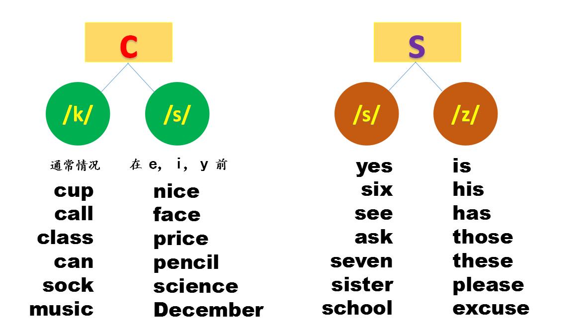 英语小学生快速记单词发音的方法,初一英语怎样记单词又快又准