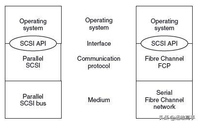 存储网络Day3IO技术,1/2