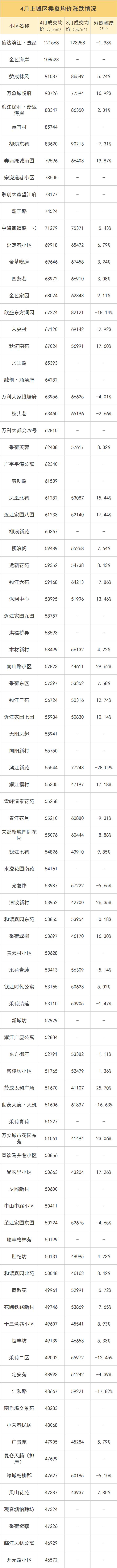 4月二手房涨跌榜出炉，横盘多年的小区开始补涨！有你家吗