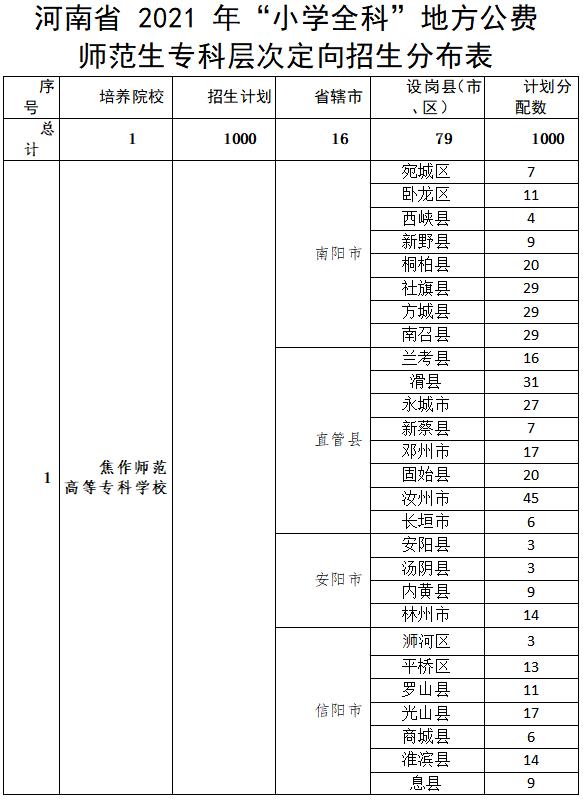 2021年河南省公费师范生分数线,2020年河南省公费师范生的政策