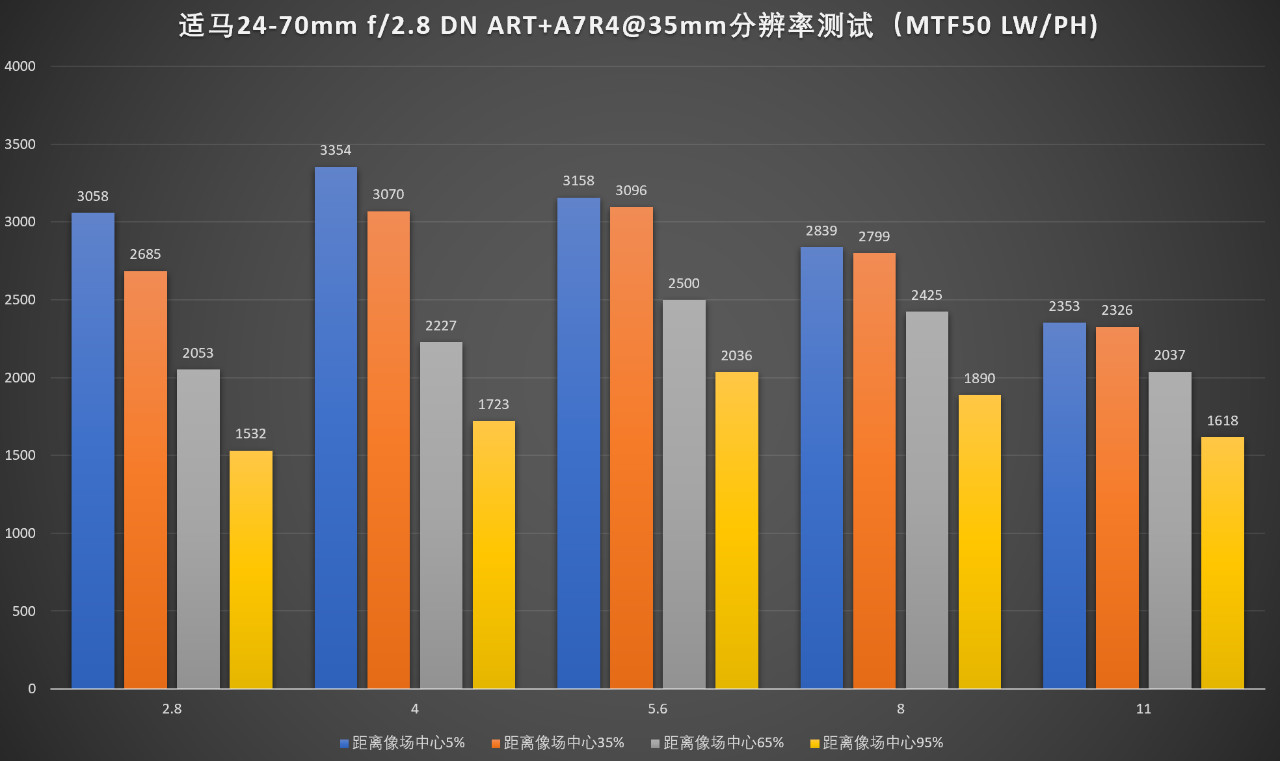 适马24-702.8一代评测,适马24-70f2.8dhsm测评