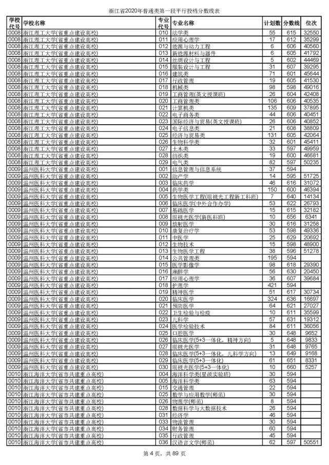 浙大最低投档线659！2020年普通类第一段平行志愿投档线出炉