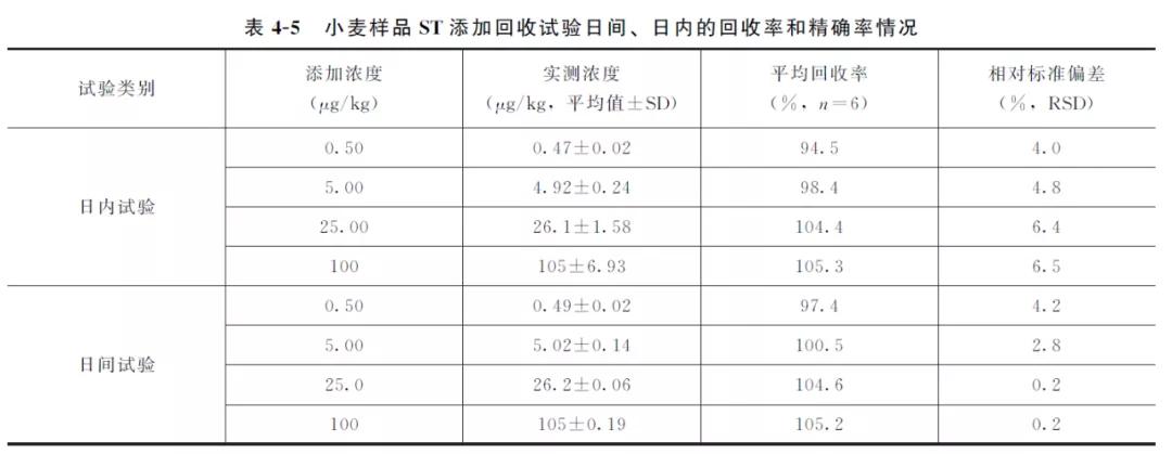 动物源性检测标准,动物霉菌毒素