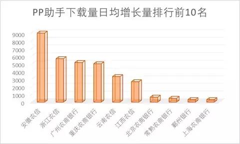 15家农商行手机银行渠道监控:*载下**量相差300倍新旧版本五世同堂