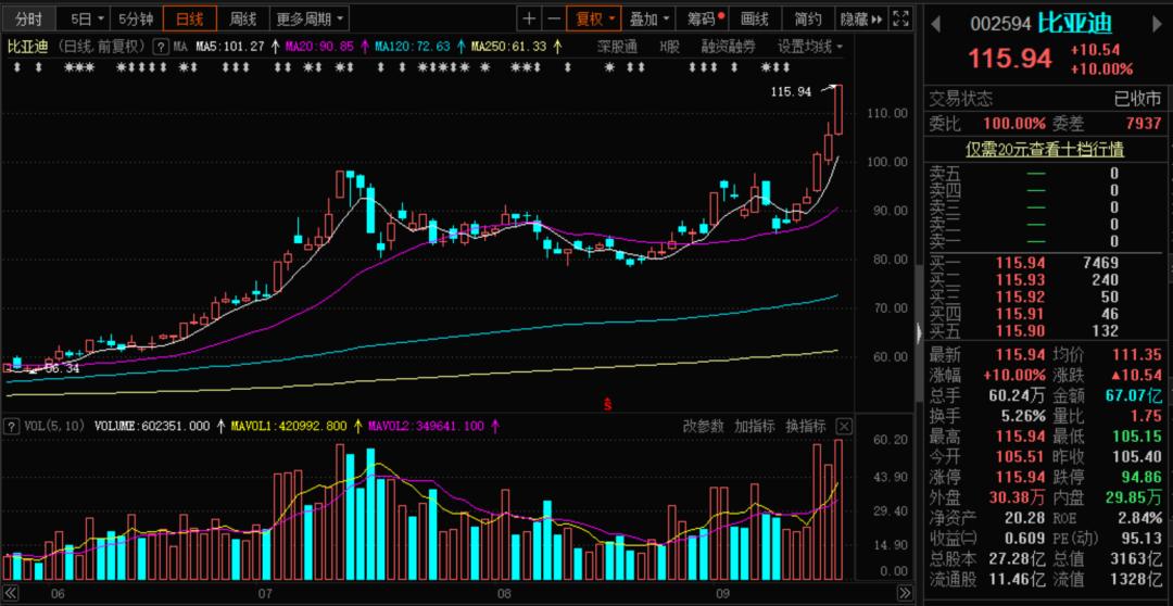 比亚迪上市有多少股,比亚迪汽车产业链相关概念股