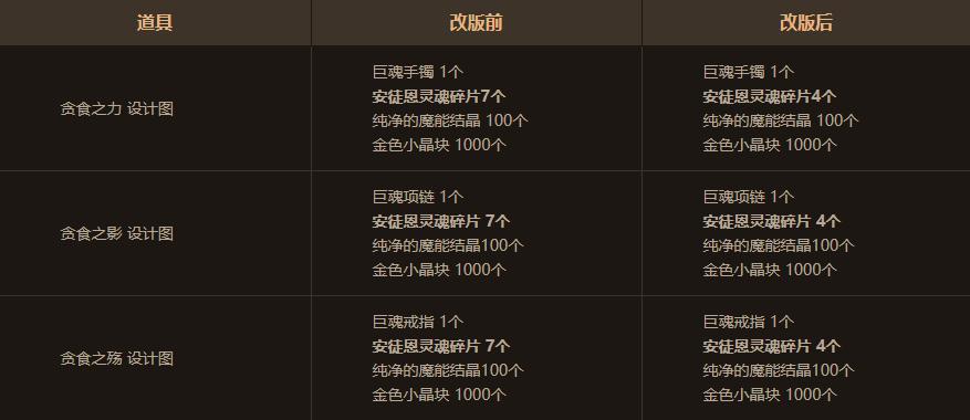 dnf11.29更新内容,dnf12.26版本更新内容