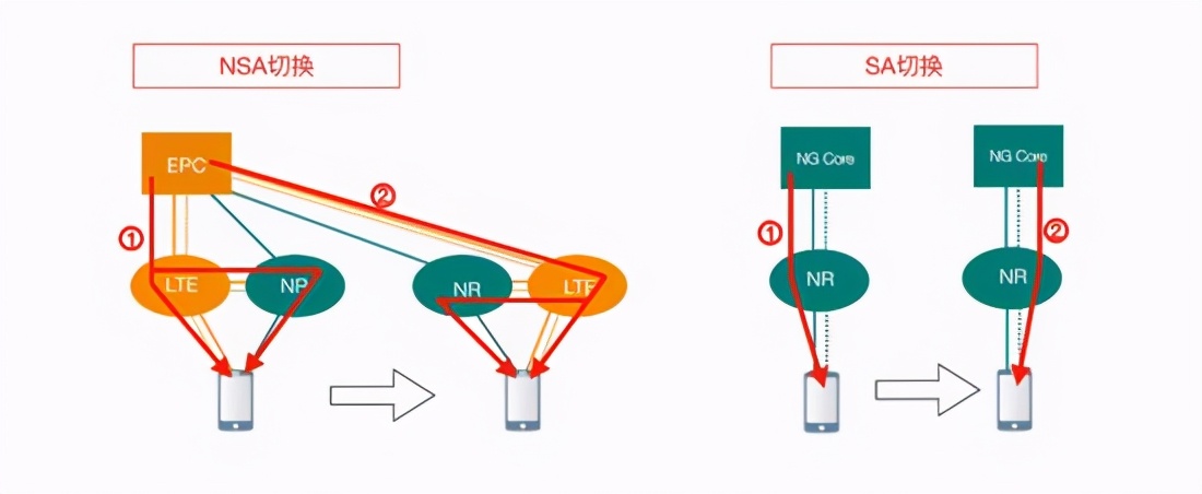 怎么看手机连的5g是nsa还是sa,5g模式中的nsa和sa有什么区别