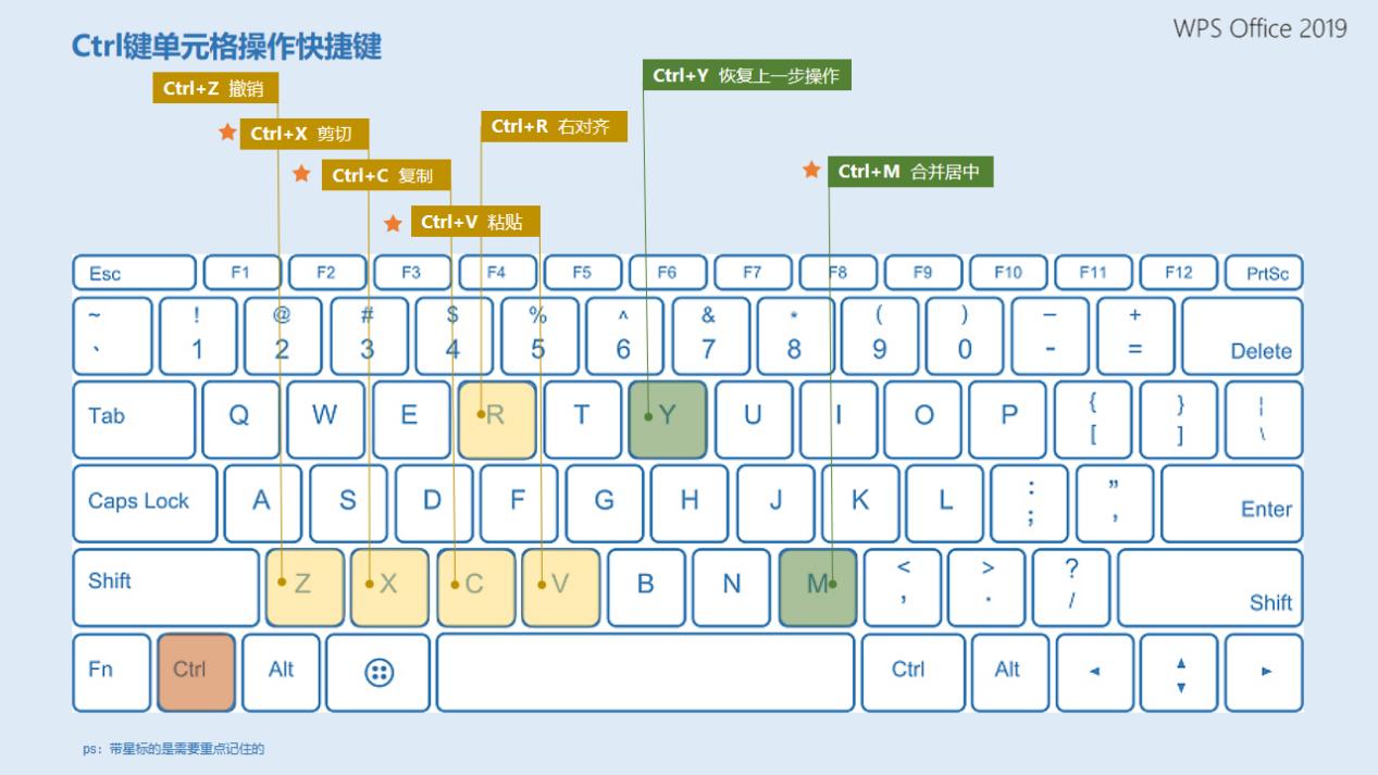 wps表格快捷键（1）|办公小白的智囊妙计