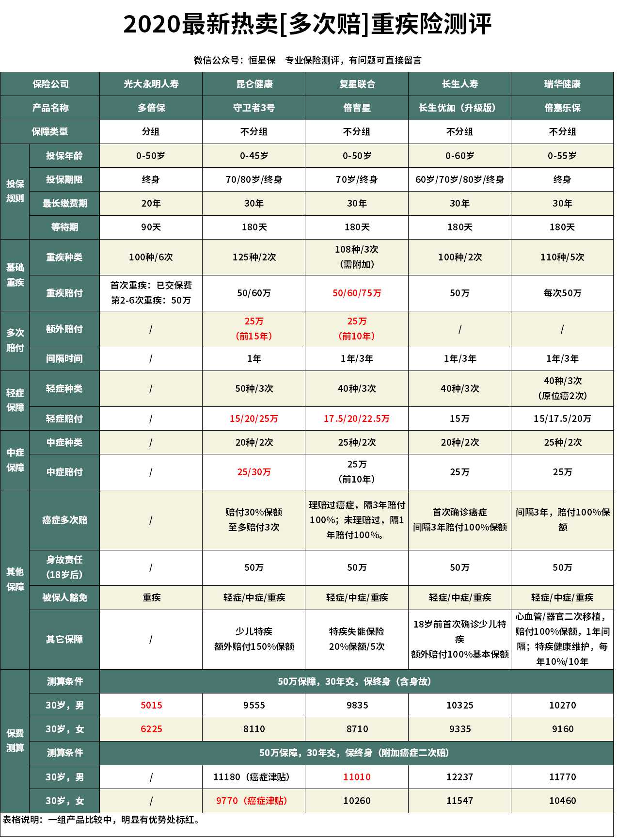 多次赔重疾险推荐,多倍保重疾赔付后保险还有效嘛
