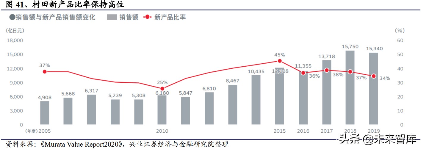 日本电子元器件行业,半导体元器件行业的发展前景