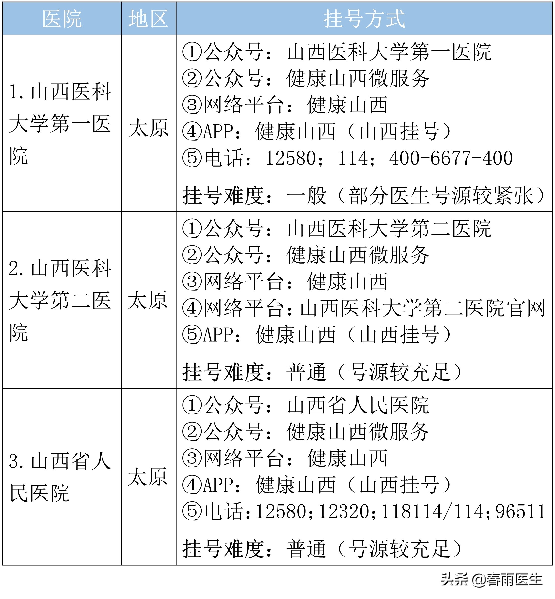 山西省看妇科最好医院排名,山西省心血管病医院排名