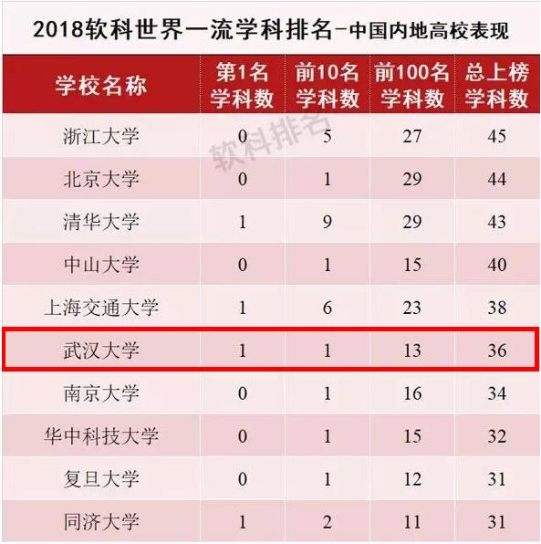 武汉大学最近几年进步了吗,武汉大学全部资料