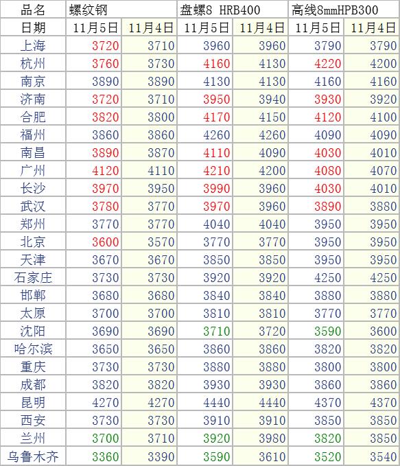 12月27日全国钢材实时价格,8月11日全国钢材实时价格