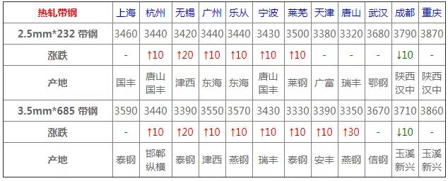 2022年3月废钢材价格预测,2023年3月16日钢材最新价格