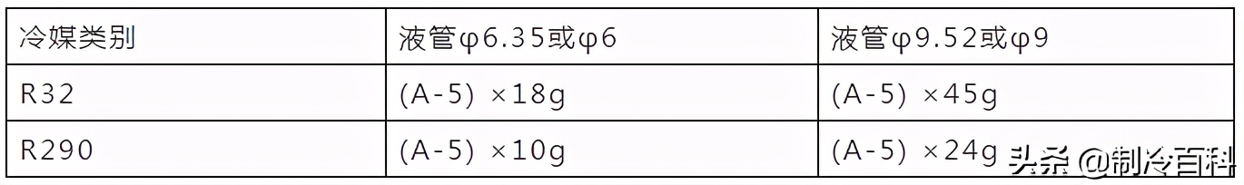 冷媒追加剂是单独计算的吗,多联系统冷媒管径怎么计算