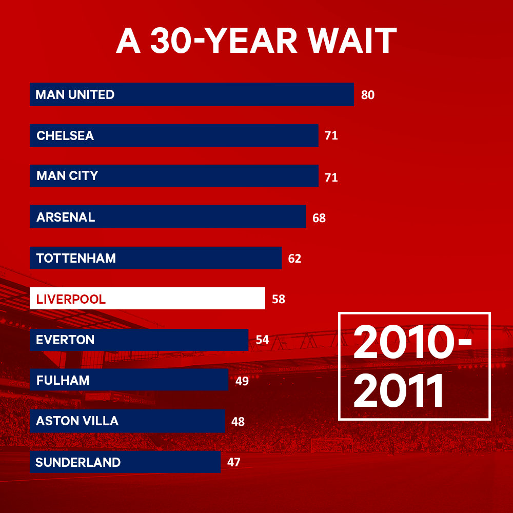 (译)利物浦长达30年的伤痛