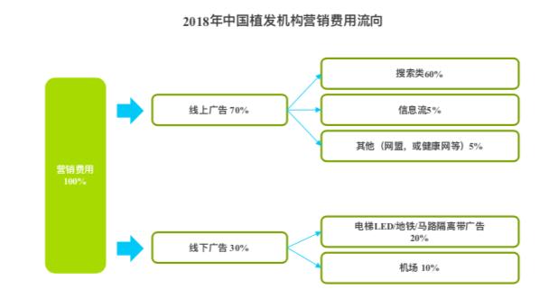 90后植发主力军医生,植发产业背后的隐疾