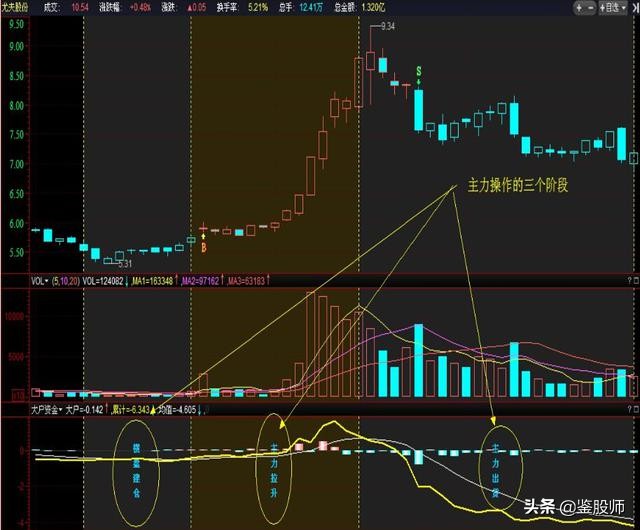 跟庄技巧与选股法,跟庄操盘技术