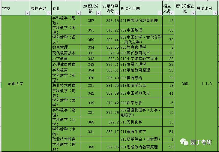 河南大学21教育学考研分析