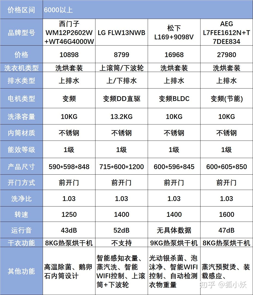滚筒洗衣机选海尔美的还是小天鹅,1500的洗衣机推荐海尔还是小天鹅