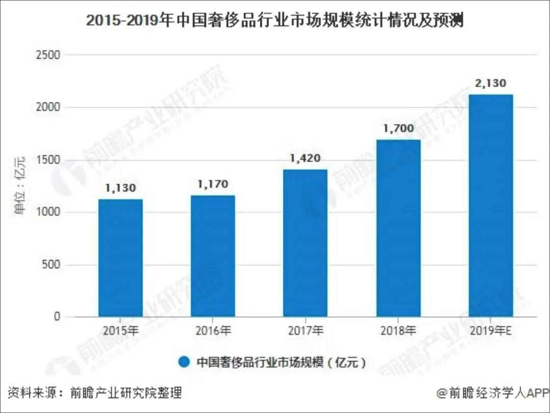 疫情助力4000亿规模奢侈品在数字化道路上踩了一脚油门
