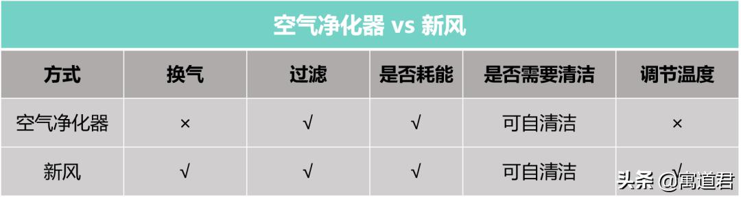 新风系统有必要装吗,新风系统到底有没有用