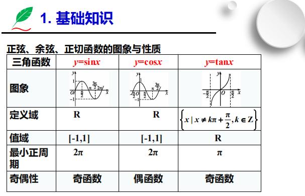 高中数学微课三角函数图像和性质,乐乐课堂高中数学三角函数的性质